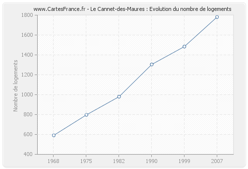 Le Cannet-des-Maures : Evolution du nombre de logements